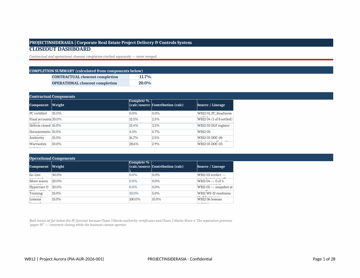 Closeout, defects and post-occupancy controls for final account and handover