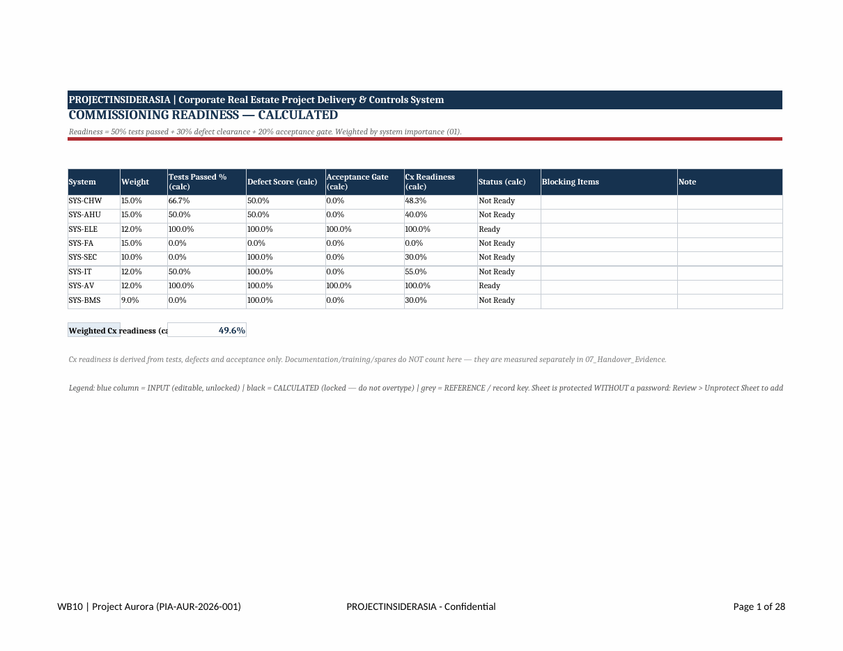 Commissioning readiness tracker with integrated test and defect status