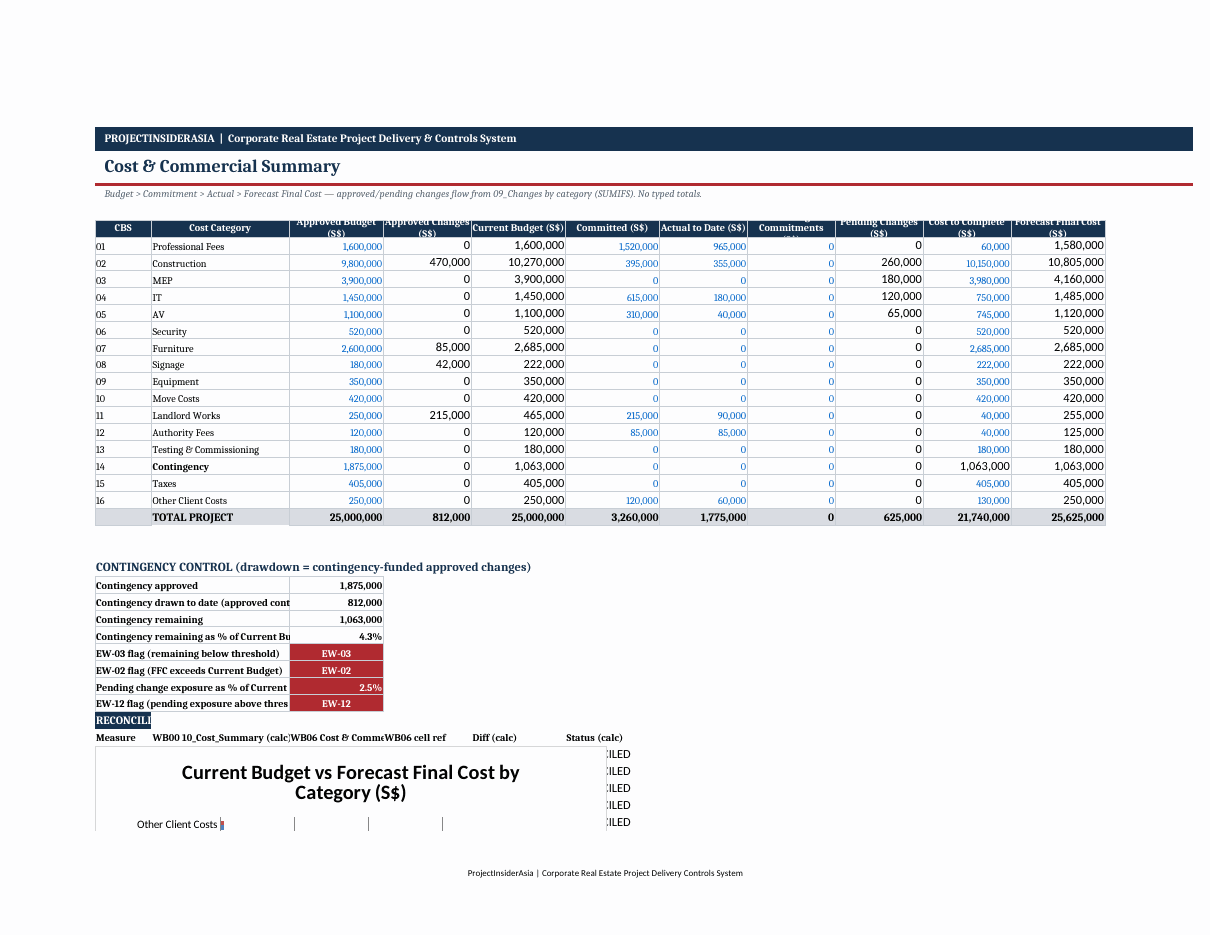 Cost and commercial forecast against approved budget with variance tracking