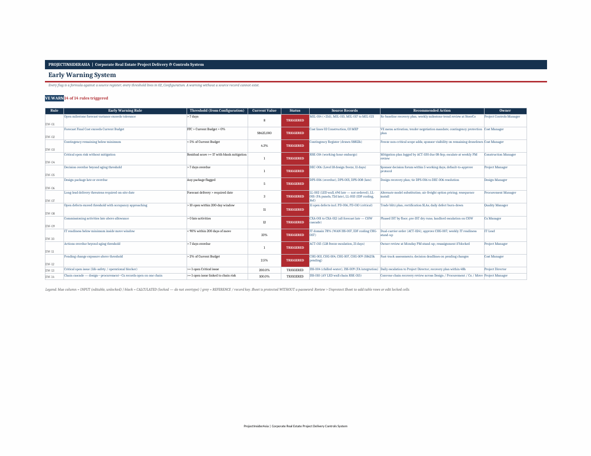 Early Warning System panel showing threshold-driven project warnings