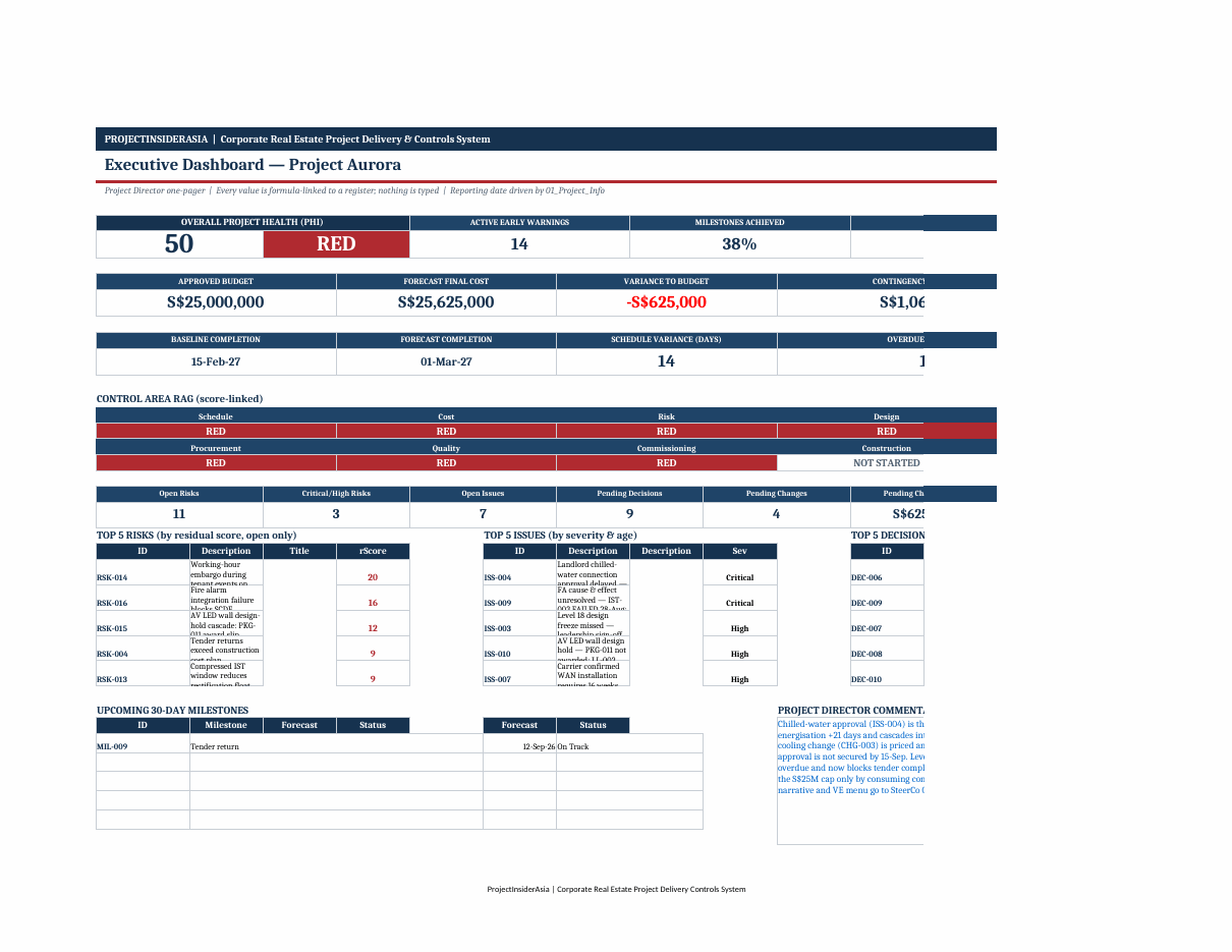 PIA-CRE executive project controls dashboard summarising health, cost, schedule and readiness