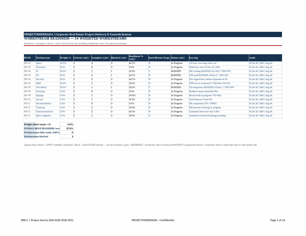 Move and business readiness checklist with critical blocker status