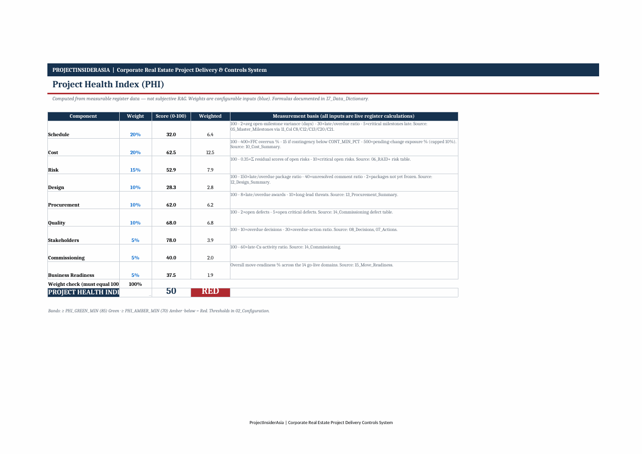 Project Health Index computed from underlying schedule, cost, risk and readiness controls