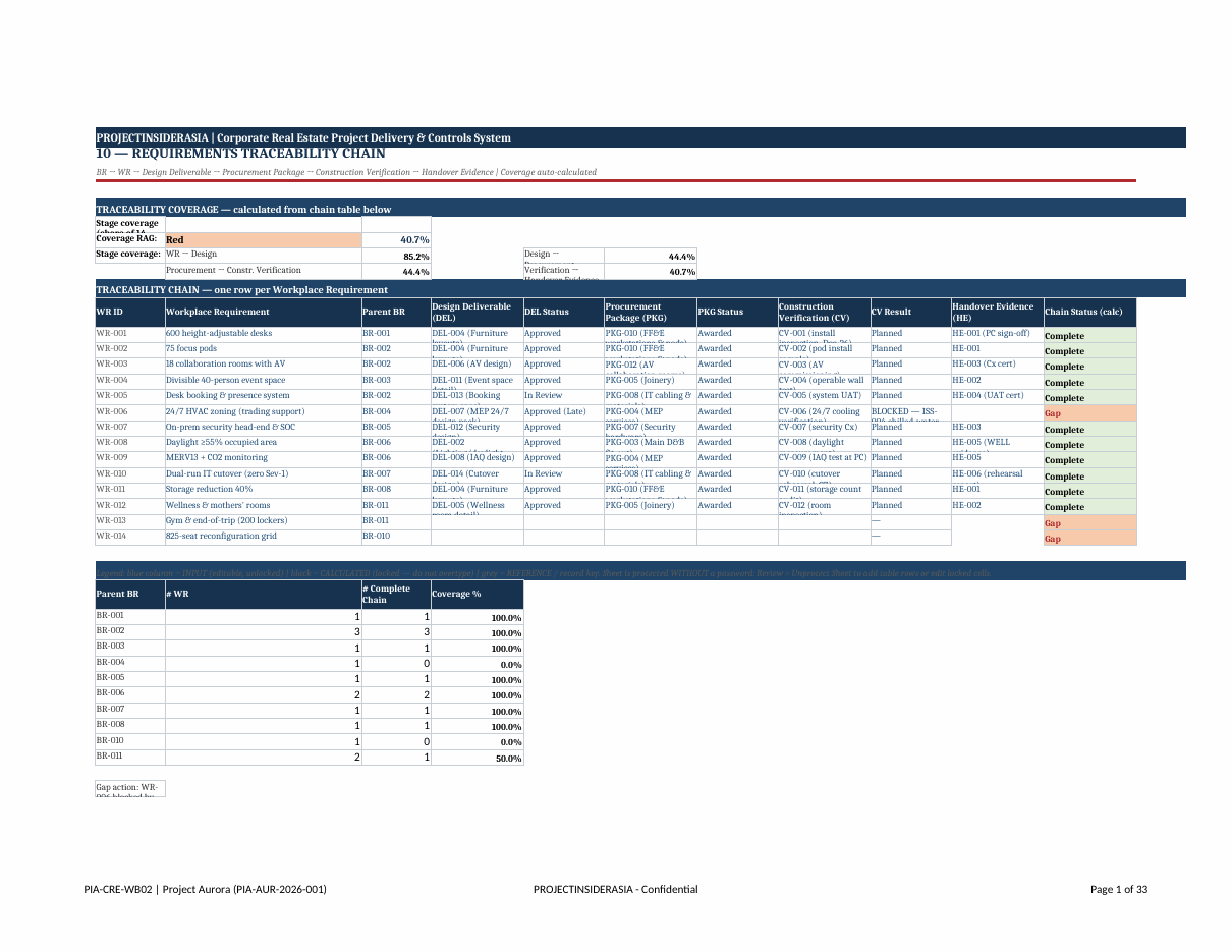 Requirements traceability chain from business requirement to handover evidence